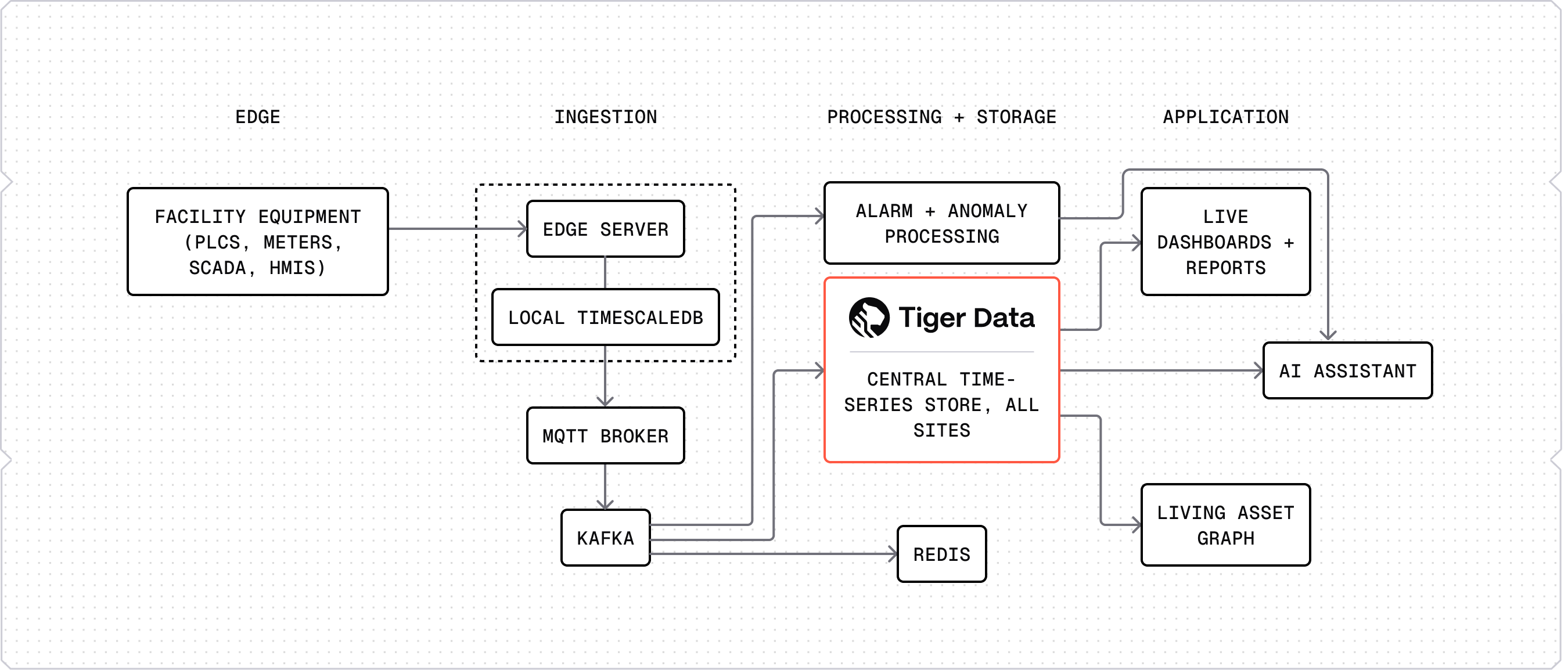 How ControlCom Turns 300+ Million Monthly Facility Data Points Into Instant Answers With Tiger Data