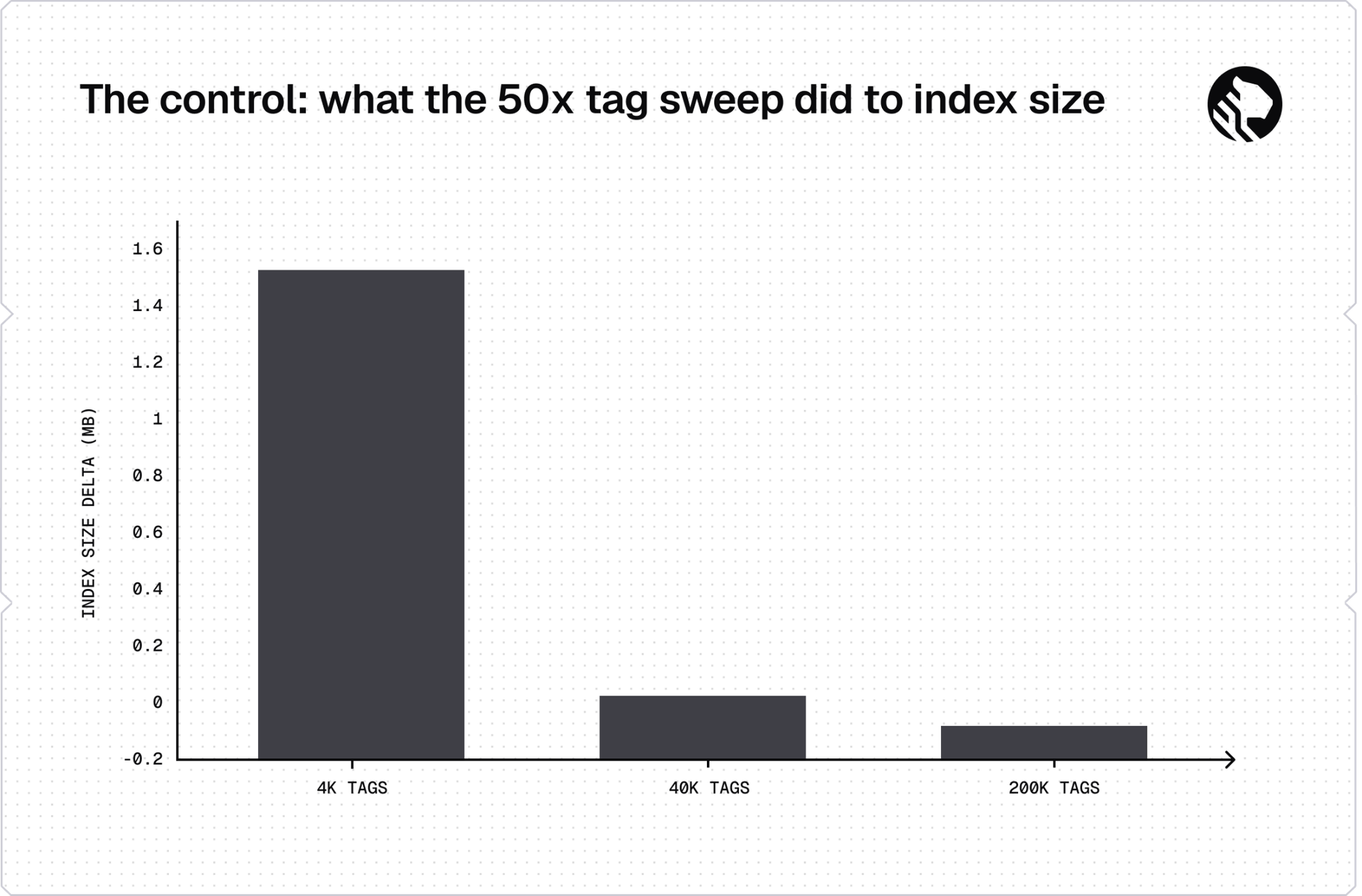 Note the y-axis unit: megabytes. The whole fifty-fold sweep barely moved a 2.9 GB index, and the largest tag count came out slightly below baseline. One added column moved that same index by nearly a gigabyte.