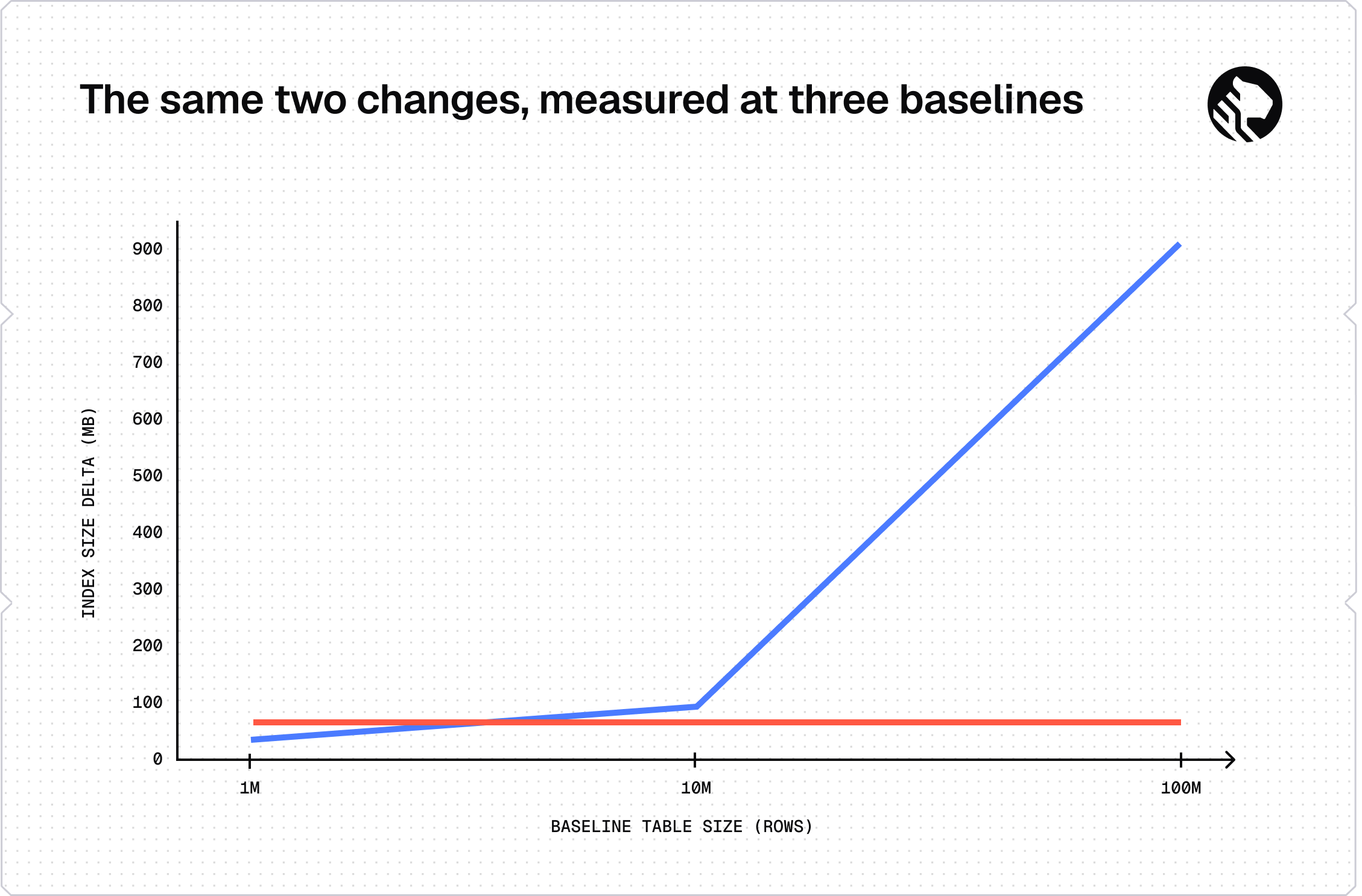The orange line is a million more rows: constant near 30 MB at every baseline. The blue line is a one-indexed column: its cost scales with every row the table already holds. They cross near four million rows, below which the column is the cheaper change.
