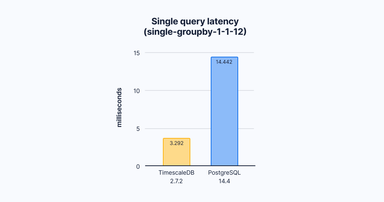 PostgreSQL + TimescaleDB | Tiger Data