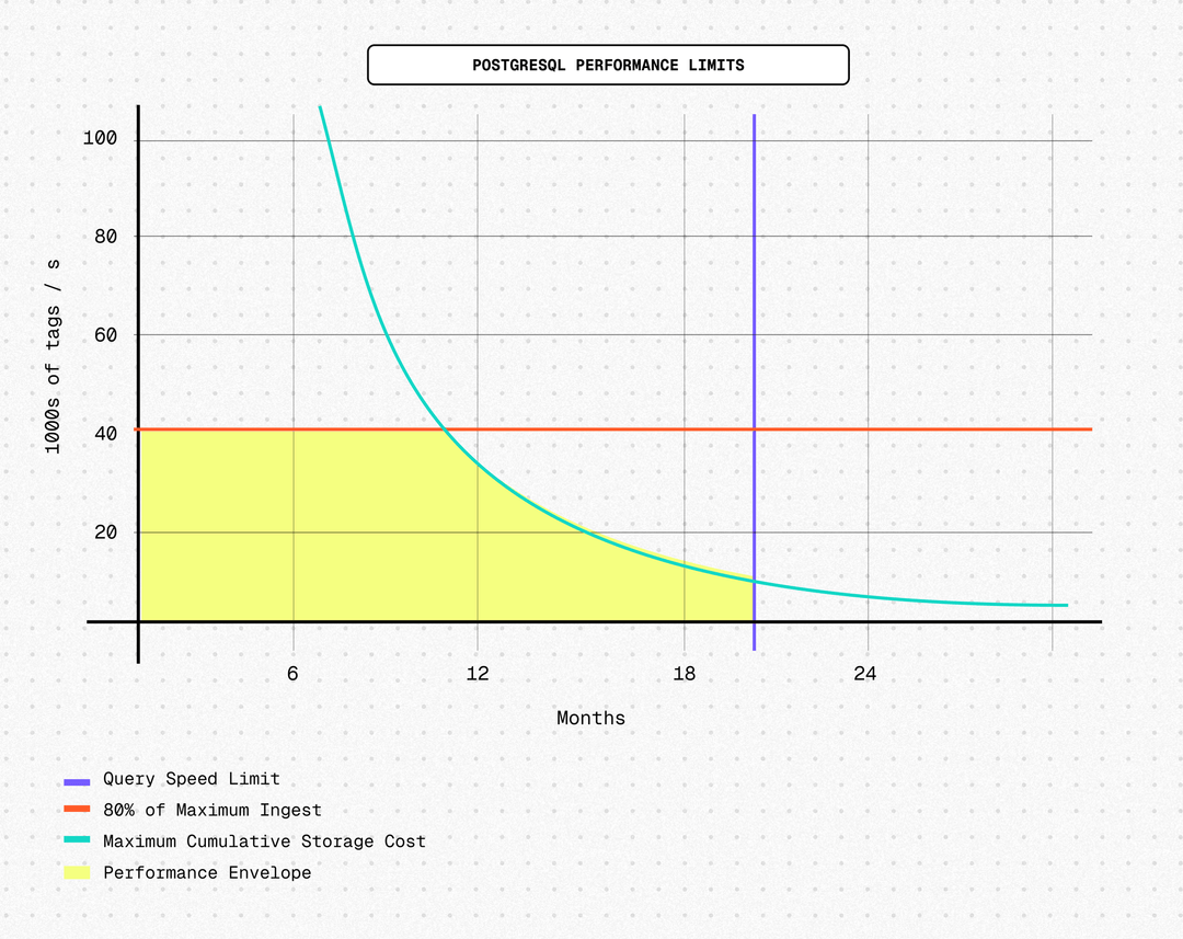 The IIoT PostgreSQL Performance Envelope | Tiger Data