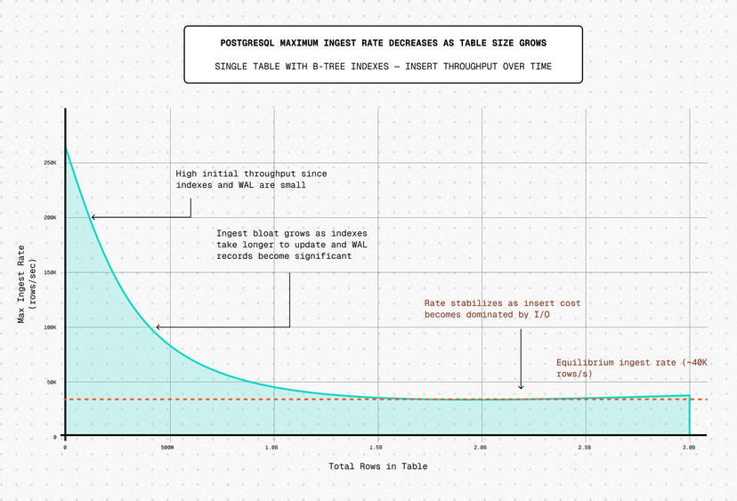The IIoT PostgreSQL Performance Envelope | Tiger Data