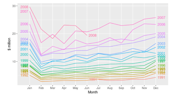 An Explainer on Time-Series Graphs With Examples | Tiger Data