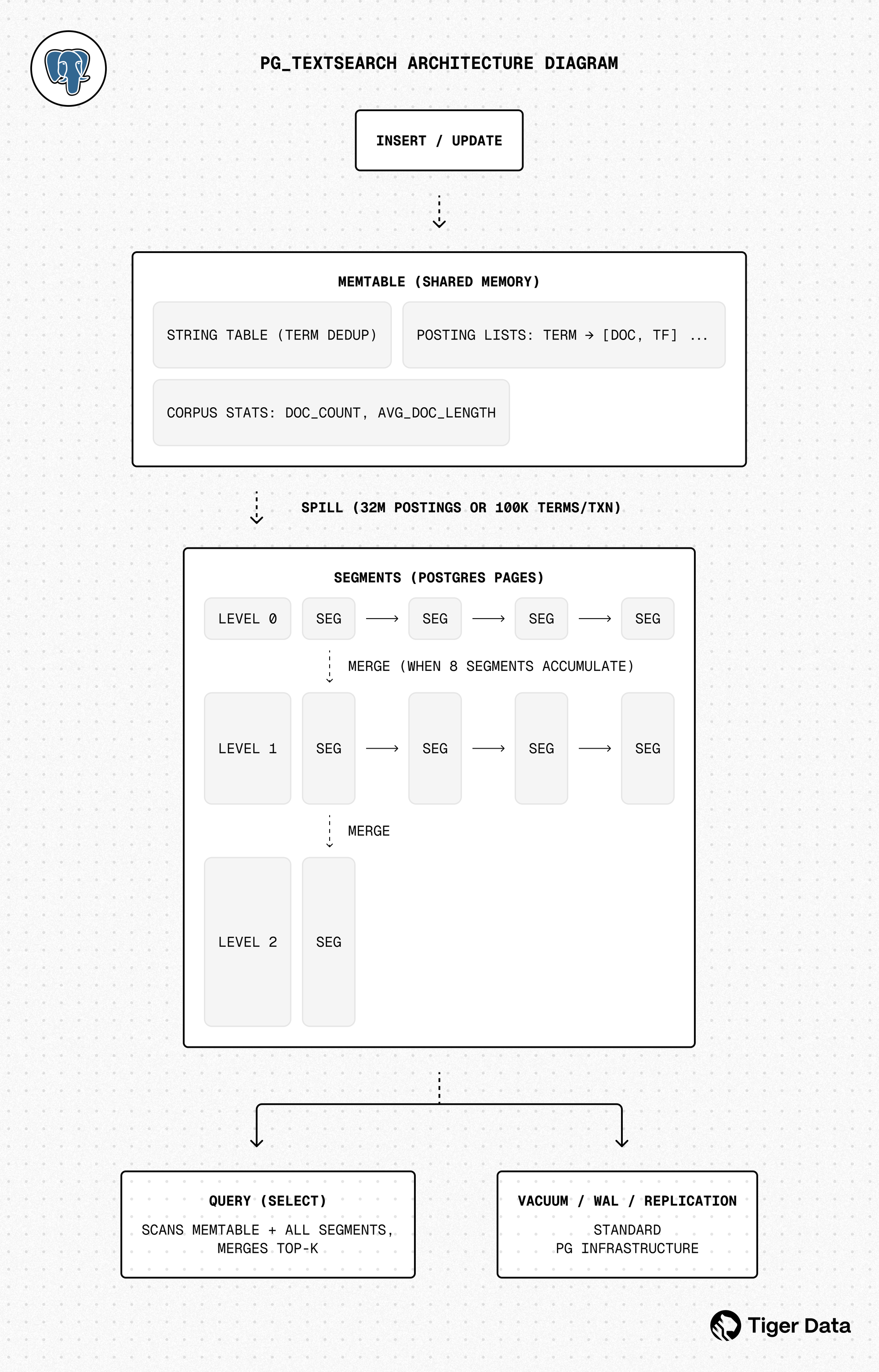 Fig. 1: pg_textsearch Architecture diagram