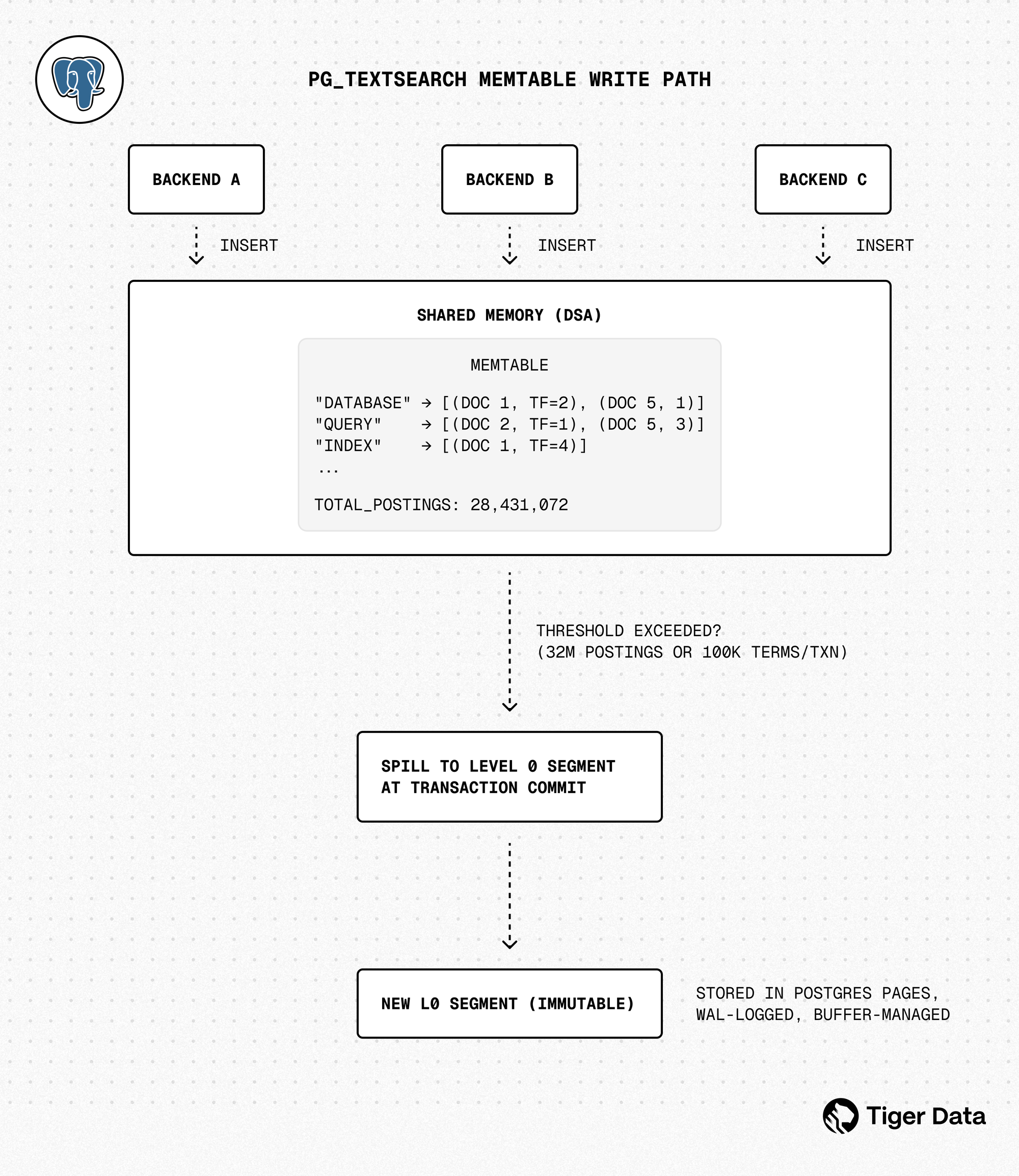 Fig. 2: pg_textsearch memtable write path