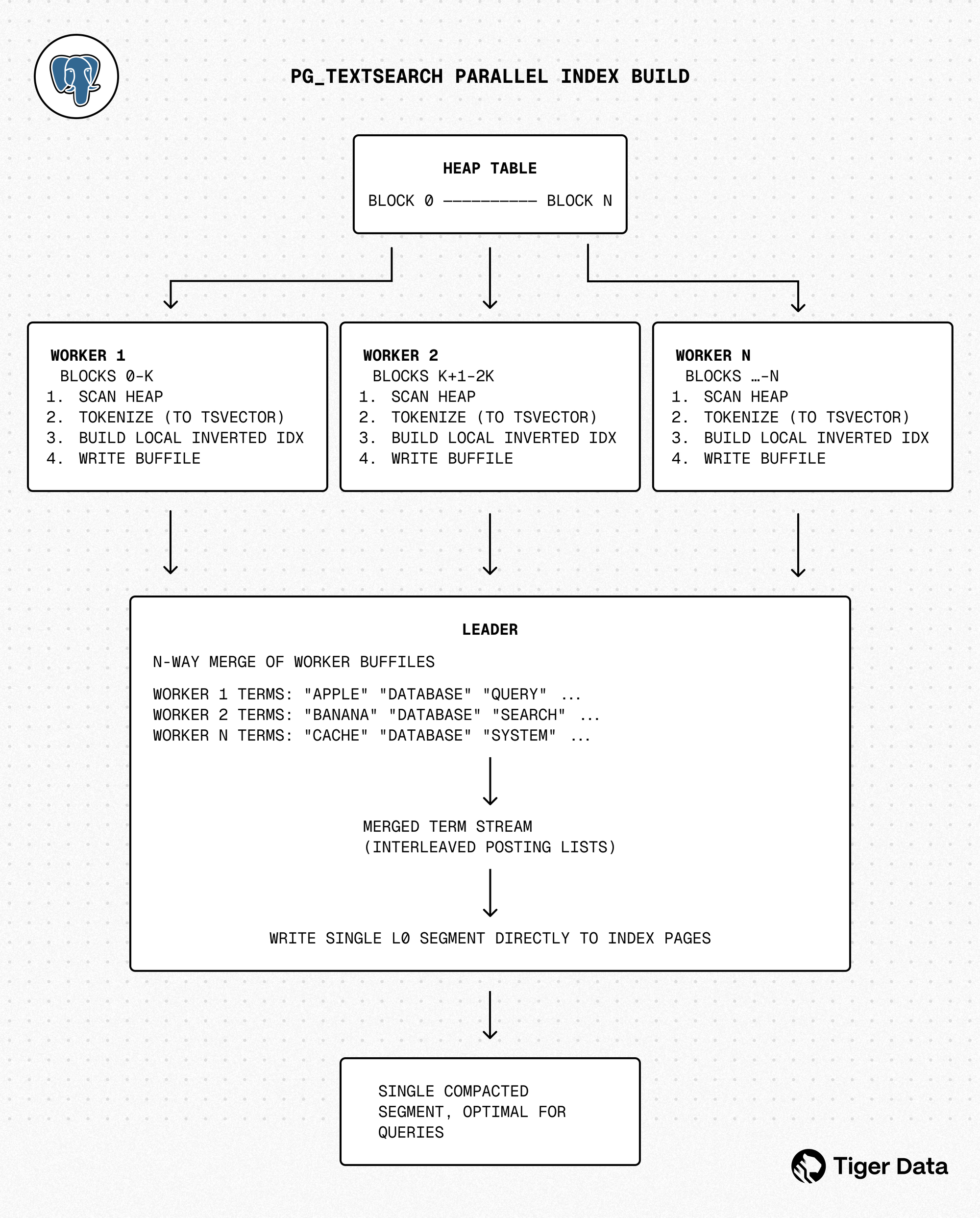Fig. 5: pg_textsearch Parallel Index Build