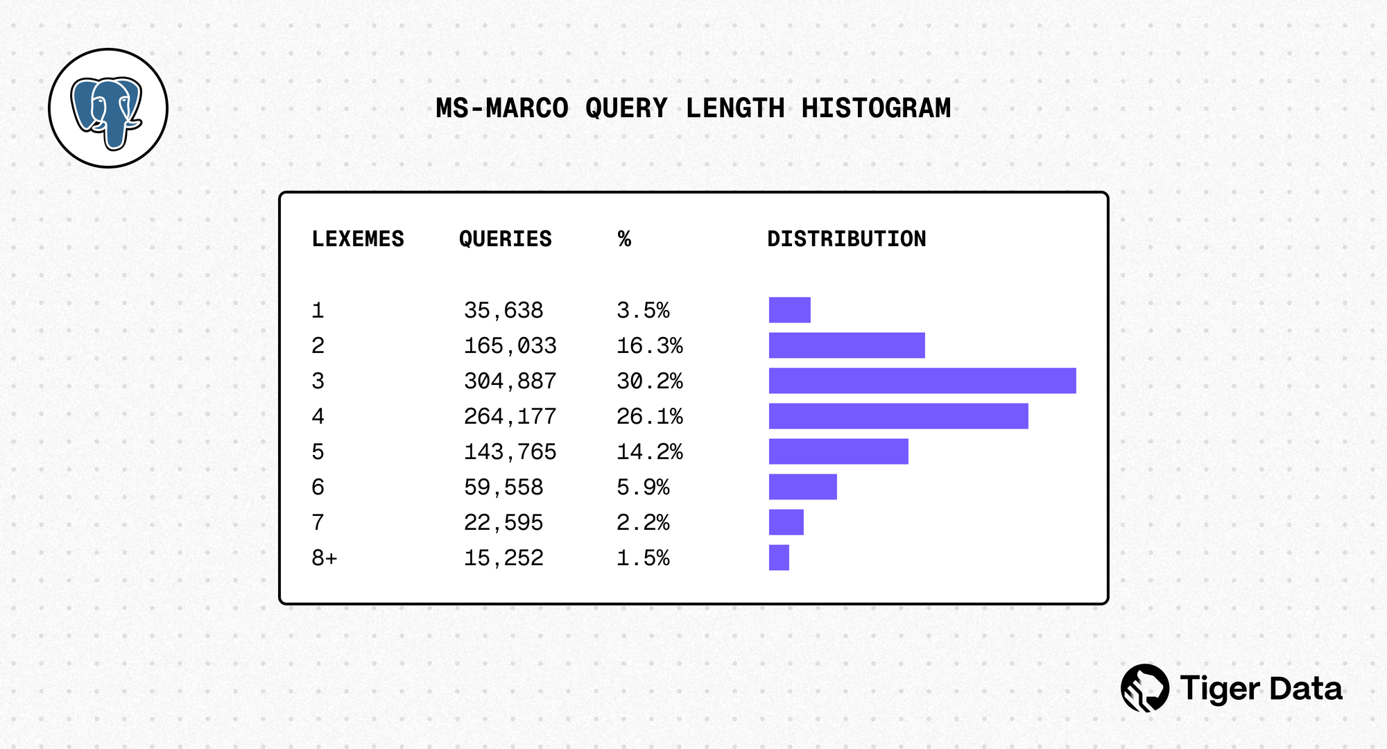 Fig. 6: MS-MARCO query length histogram