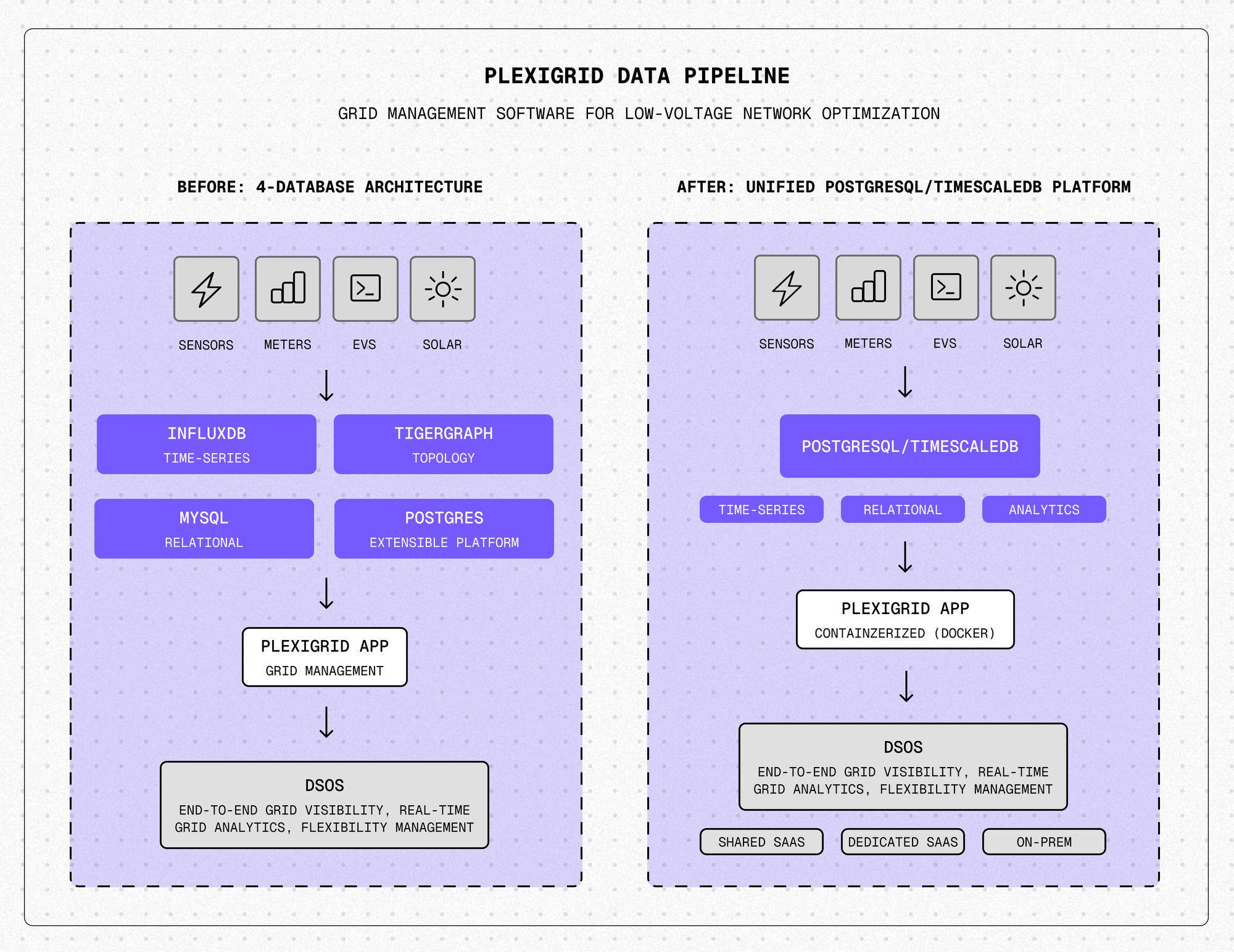 从4个数据库到1个：Plexigrid如何替换InfluxDB，实现350倍更快的查询速度