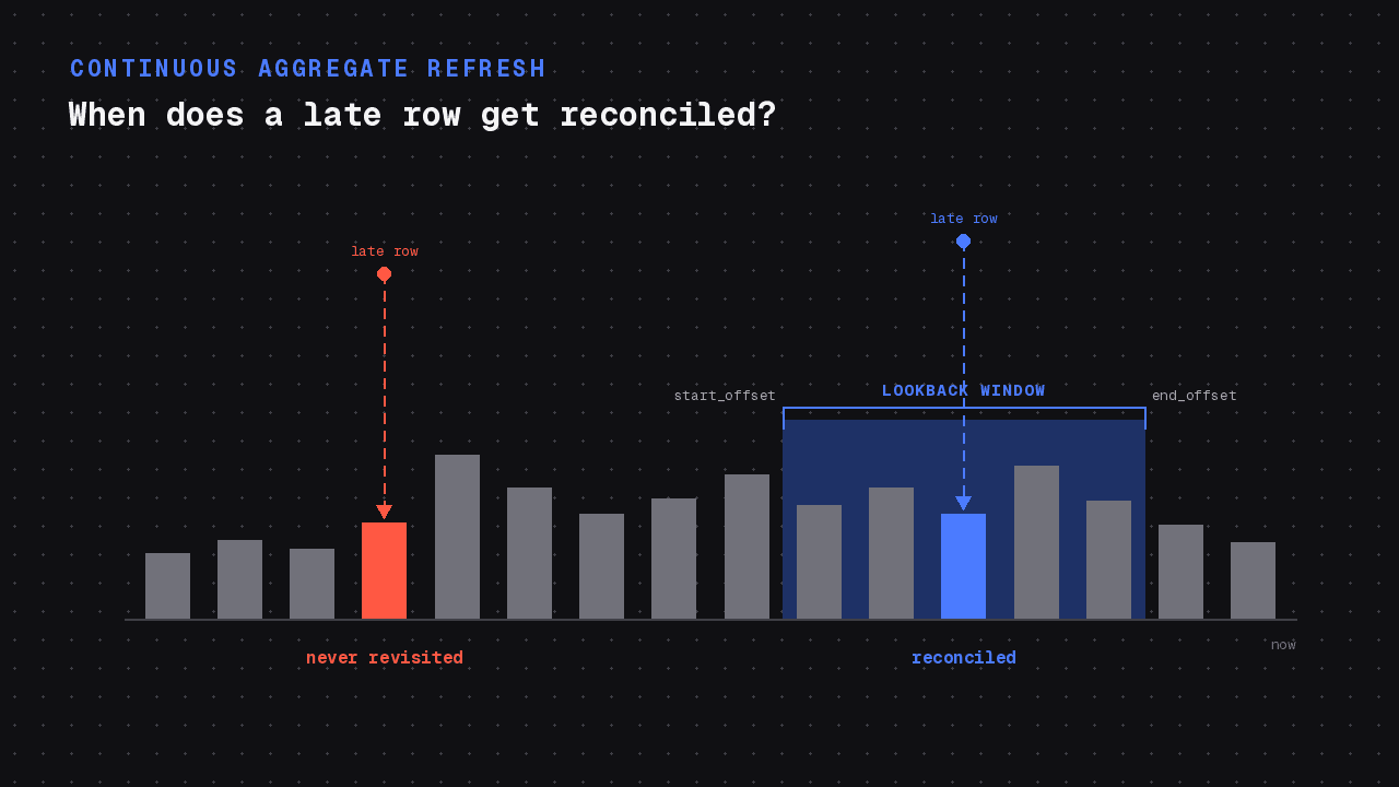 Continuous Aggregate Refresh, Demystified: Invalidation, Lookback, and Late-Arriving Data