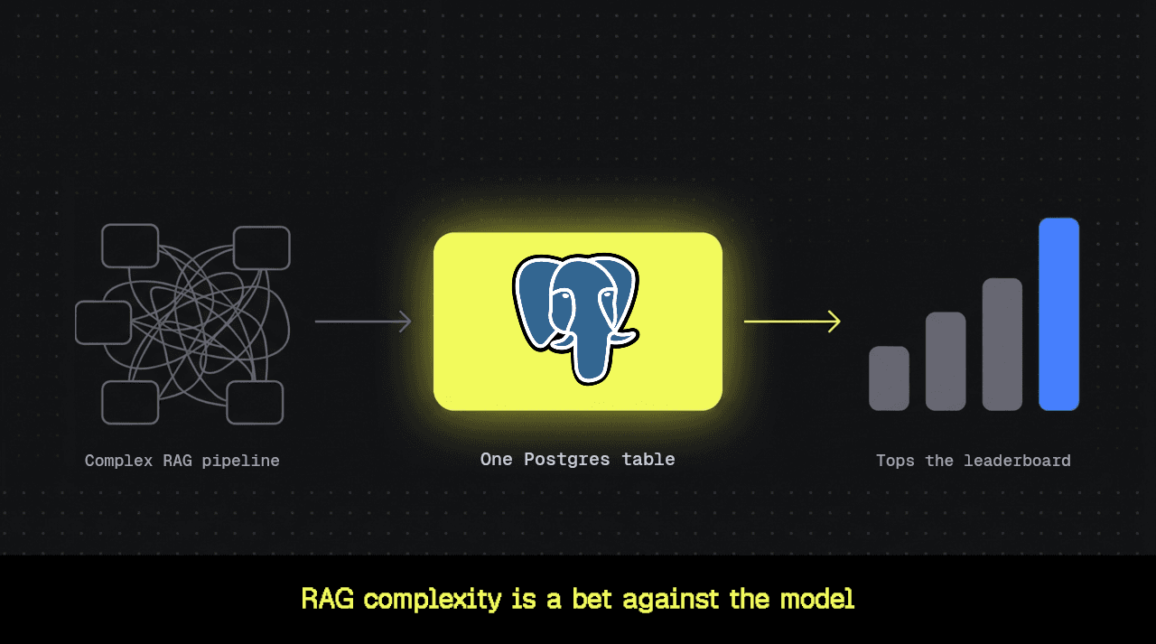 RAG Complexity Is a Bet Against the Model