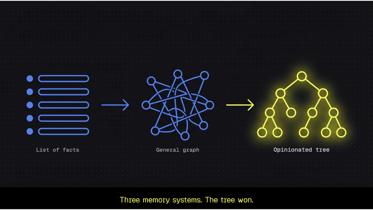 We built three memory systems. The most expressive one wasn’t the most useful.