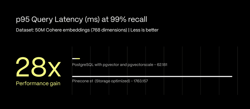Pgvector vs. Pinecone: Vector Database Comparison | Tiger Data