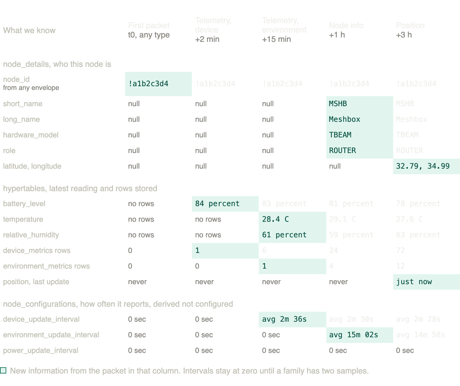 How a single node_details row fills in as different packet types arrive.