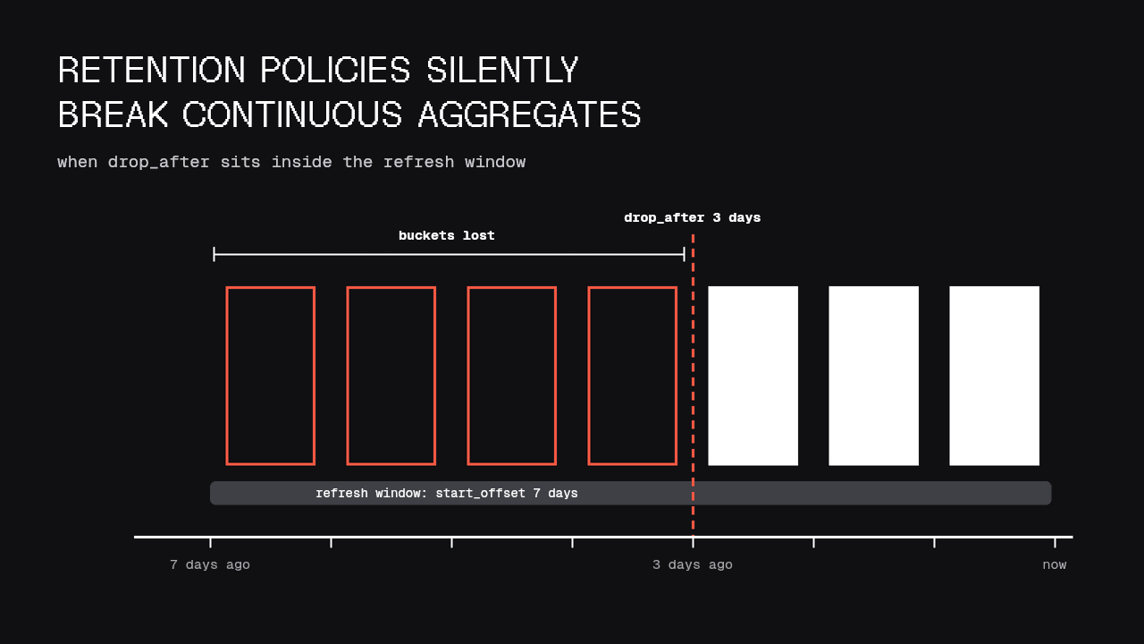 How Retention Policies Silently Break Continuous Aggregates