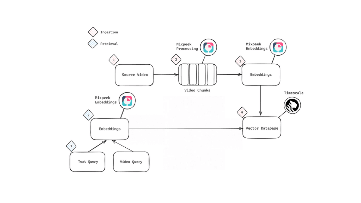 Reverse video search system architecture: Building a Reverse Video Search System With Mixpeek & PostgreSQL