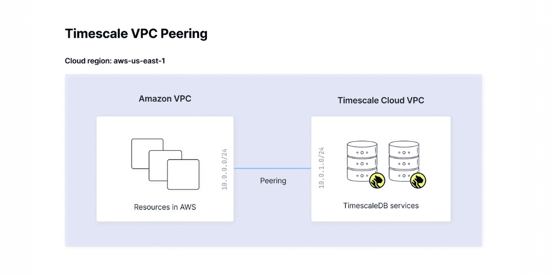 Securing Your Time-Series Data With VPC Peering for Timescale