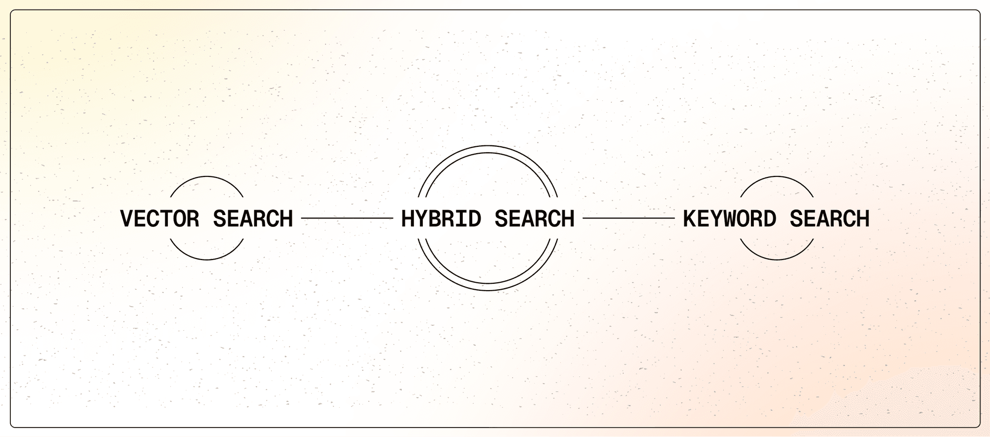 Vector Search Isn't the Answer to Everything. So What Is? A Technical Deep Dive