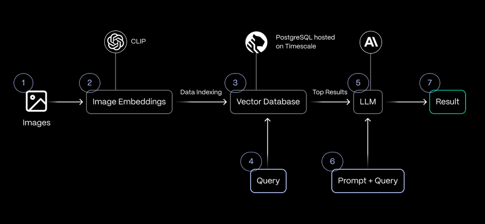 The schematic diagram for our RAG application using Claude Sonnet 3.5 and pgvector