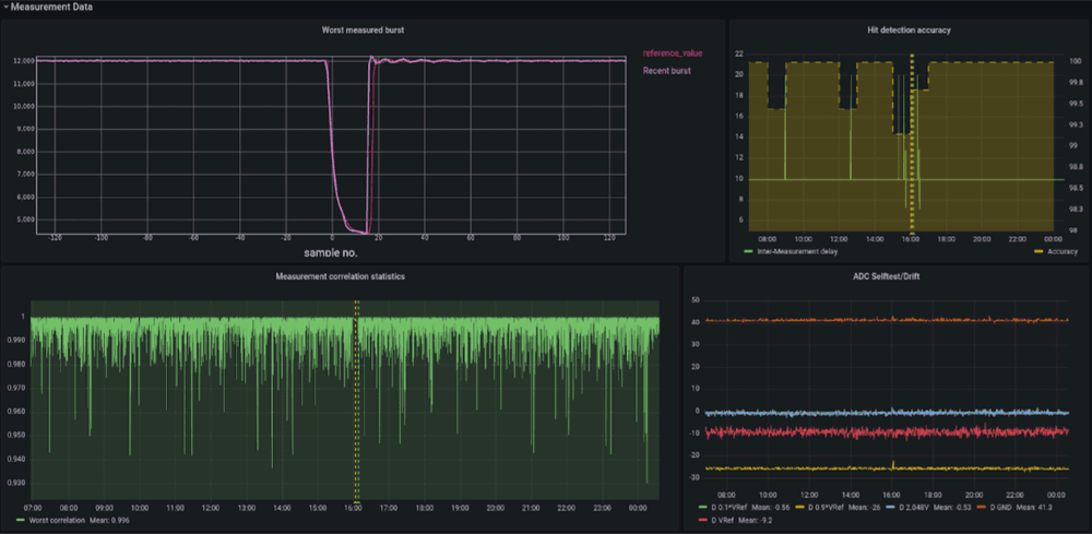 A Grafana dashboard with IoT data, which is also time-series data