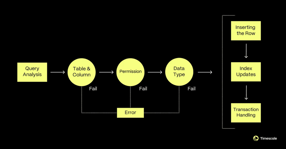 The PostgreSQL insert workflow