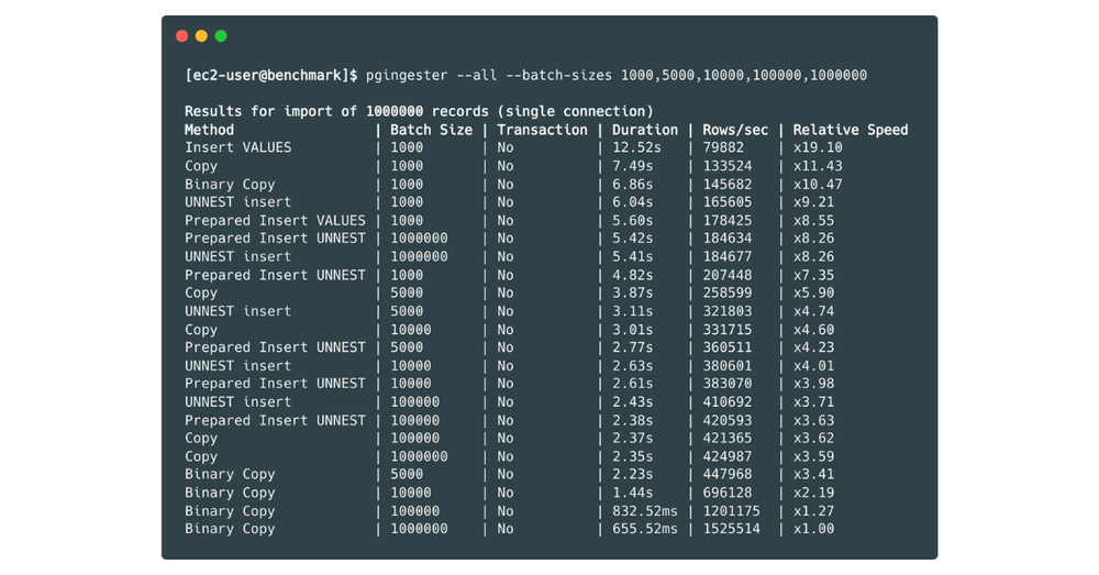Benchmarking PostgreSQL Batch Ingest: the output list of ingest performance