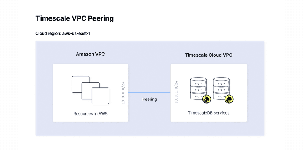Architecture diagram showing the peering connection between the Amazon and Timescale VPCs