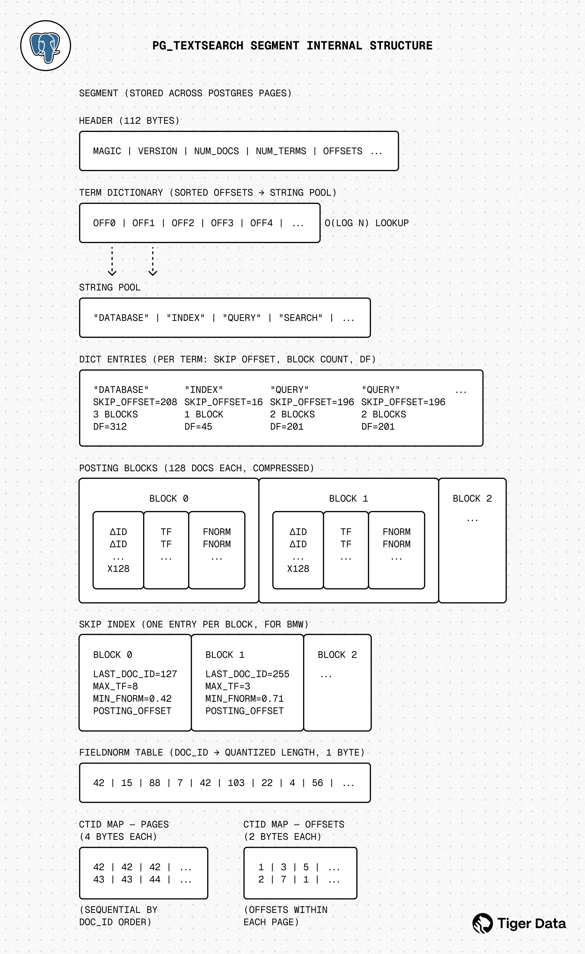 Fig. 3: pg_textsearch segment internal structure