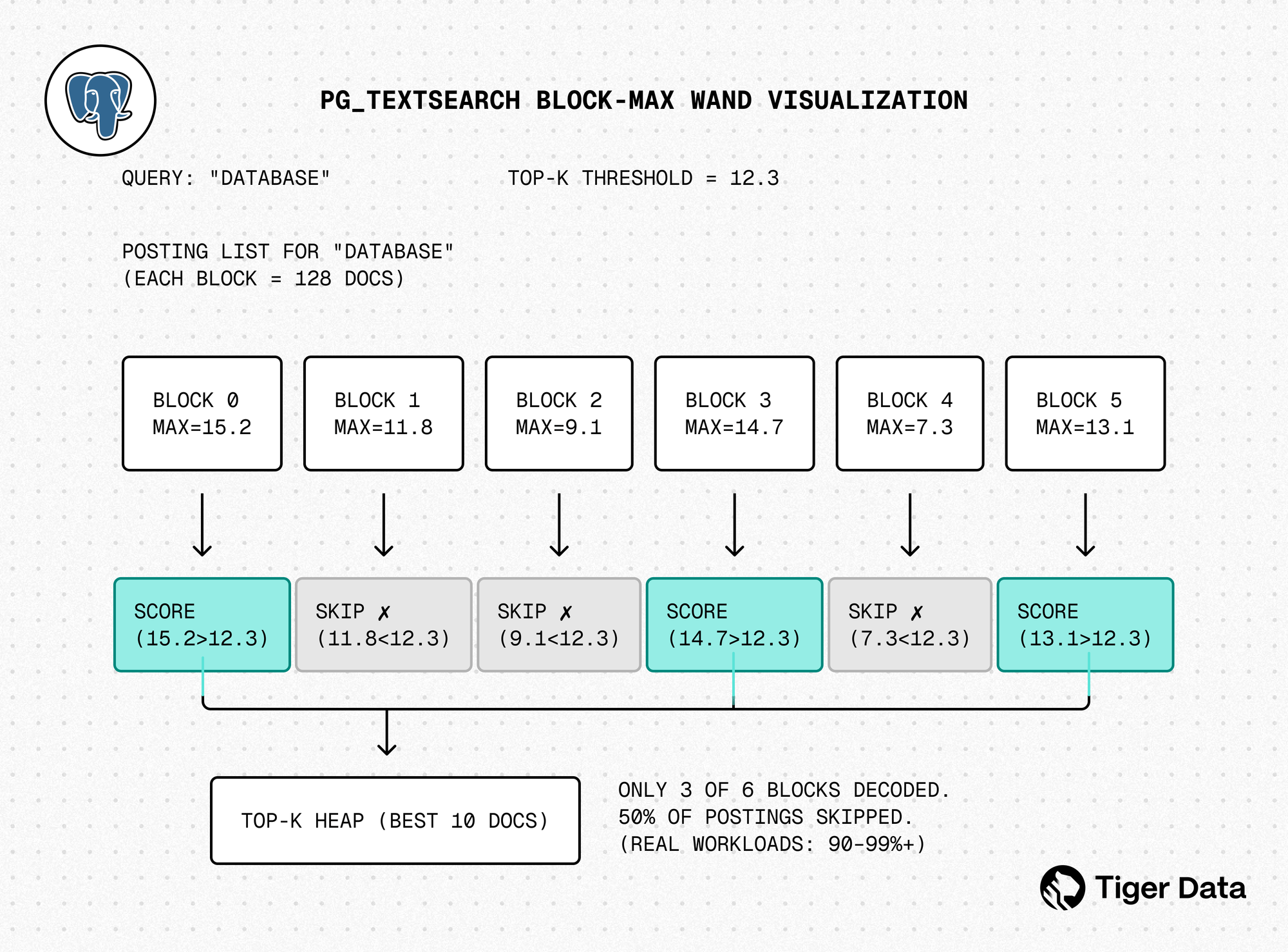 Fig. 4: pg_textsearch Block-Max WAND visualization