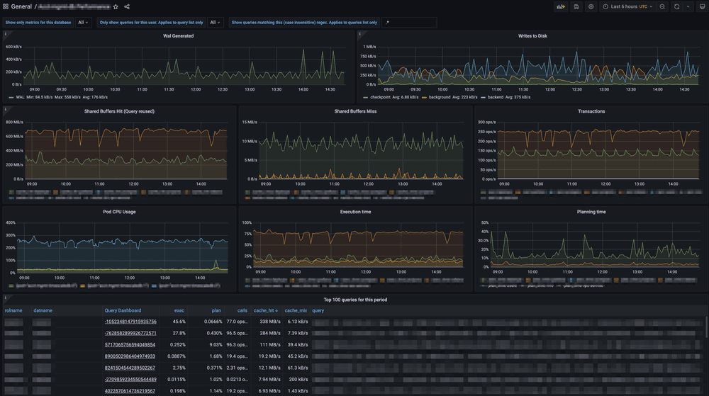 The Grafana dashboards for different point-in-time PostgreSQL database monitoring queries o a black background