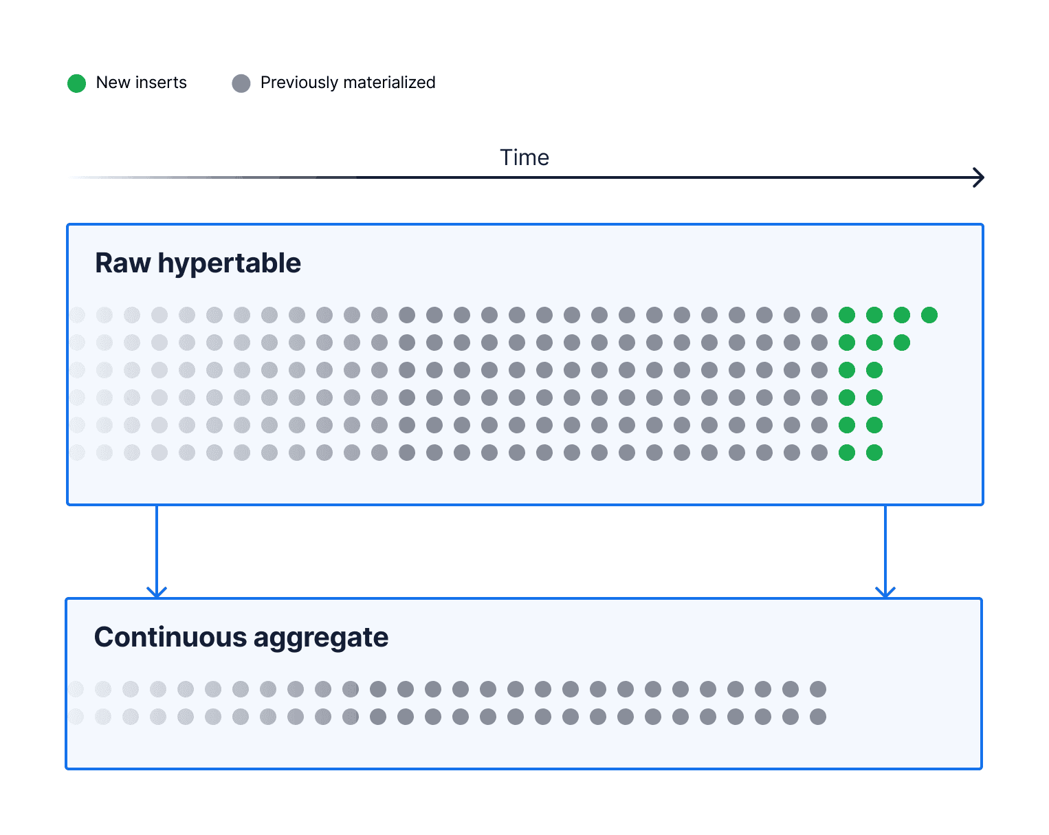 A diagram showing how continuous aggregates work.