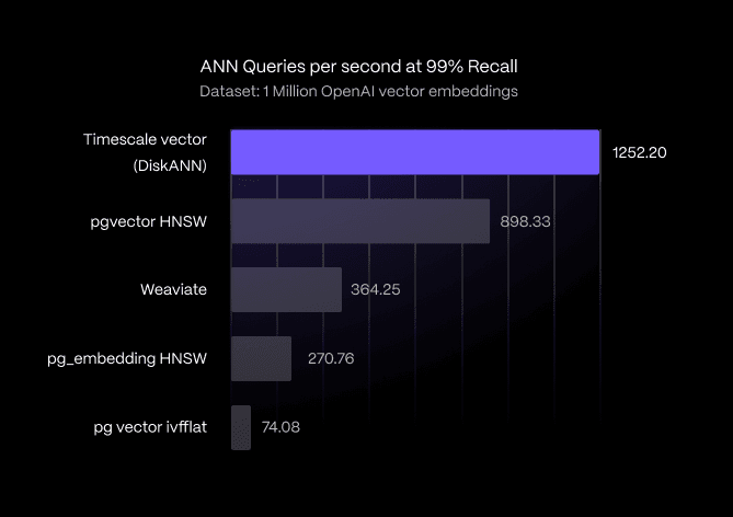How We Made PostgreSQL a Better Vector Database: Graph showing the results of ANN queries per second at 99% recall