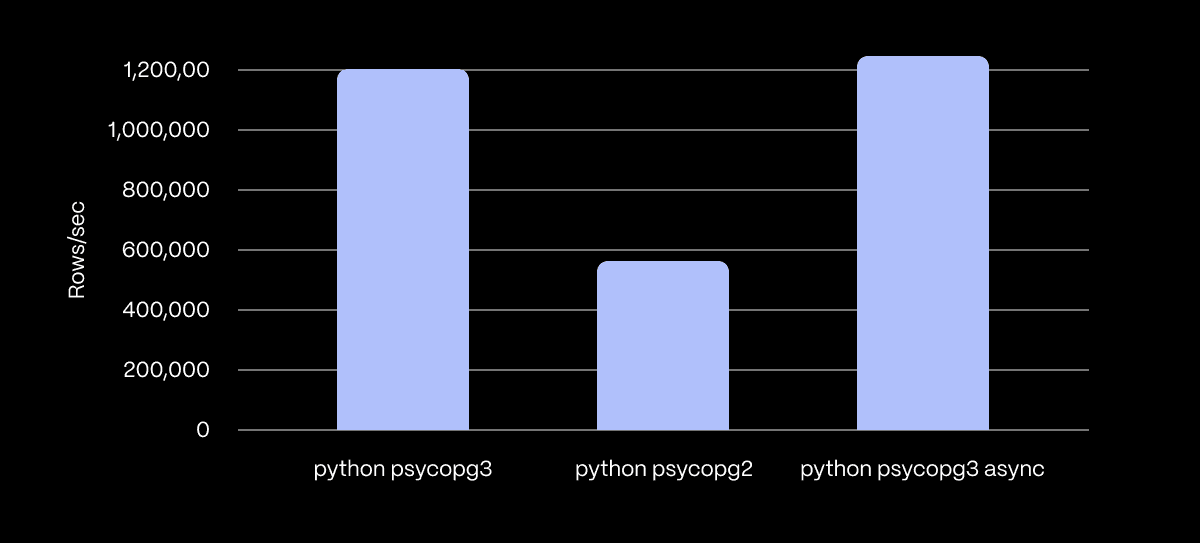 A bar chart of psycopg3 versus psycopg2 versus psycopg3 async for the generate_series query