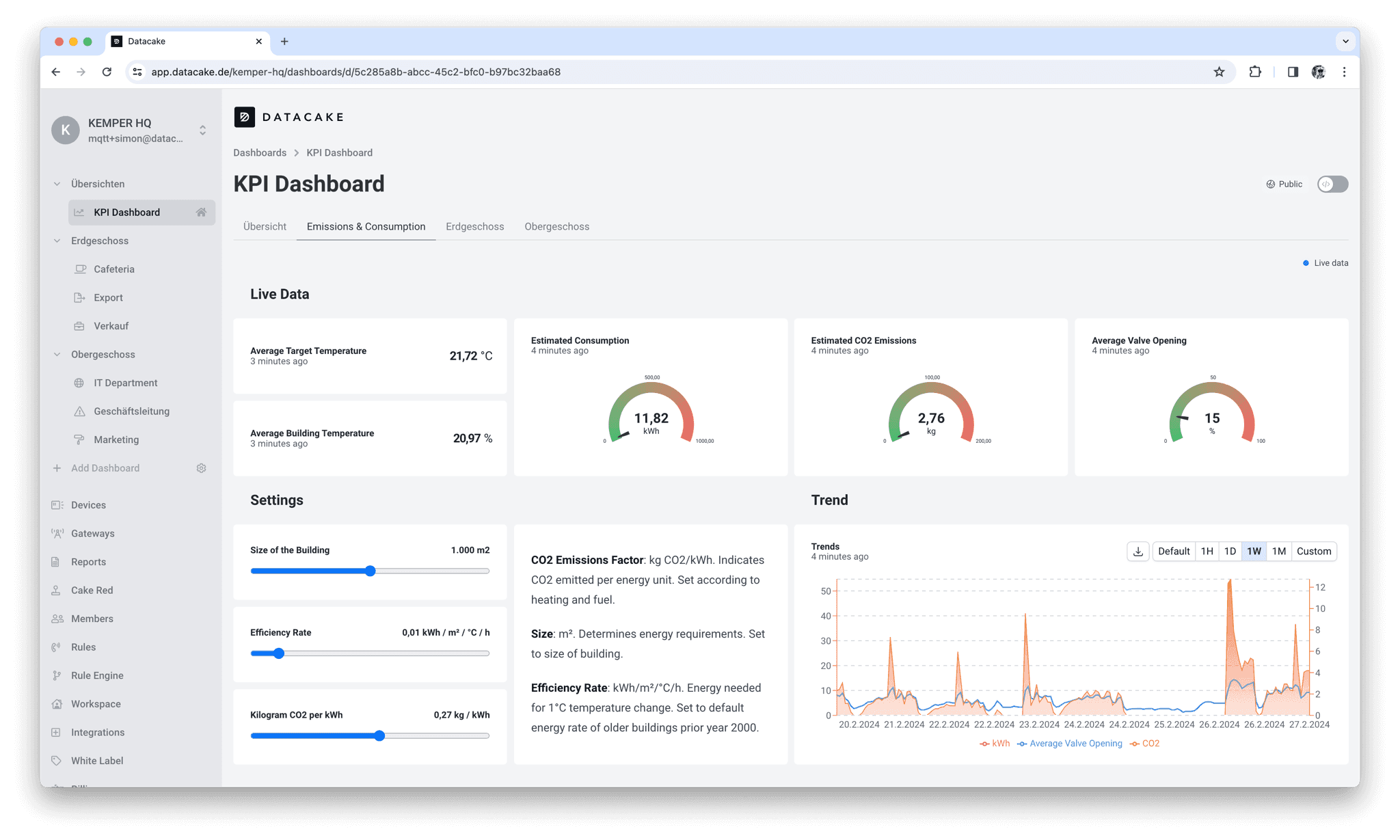 A Datacake dashboard with sensor data metrics on energy consumption, estimated CO2 emissions, and more.