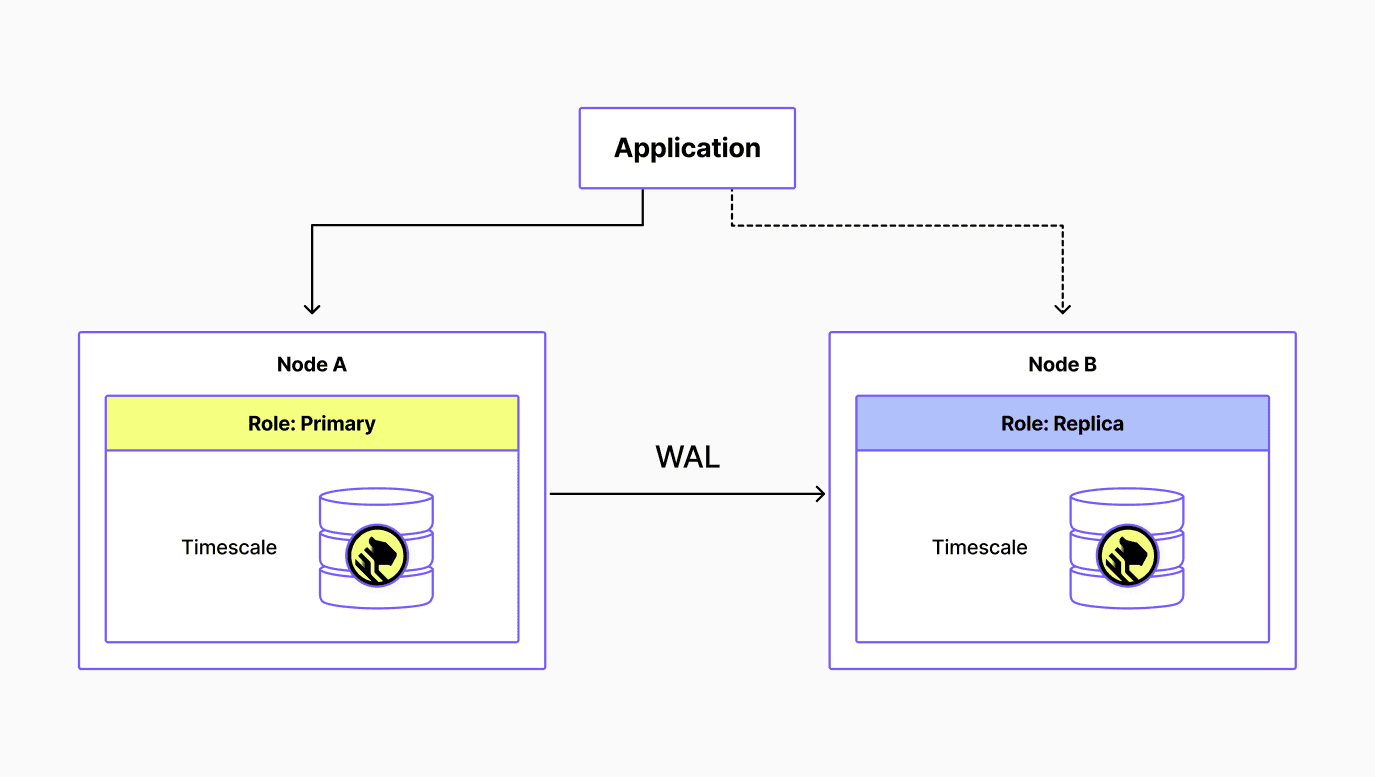 A diagram representing how replicas work in PostgreSQL/Timescale, allowing high availability for your production environments