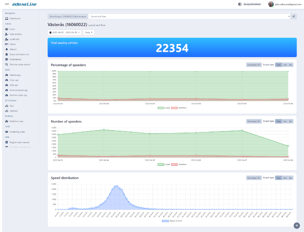 One of Edeva's dashboard showing the percentage and number of speeders, as well as speed distribution in a specific location.