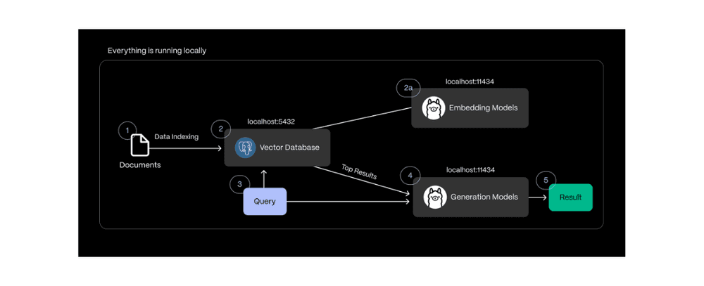 A diagram representing our local RAG application architecture