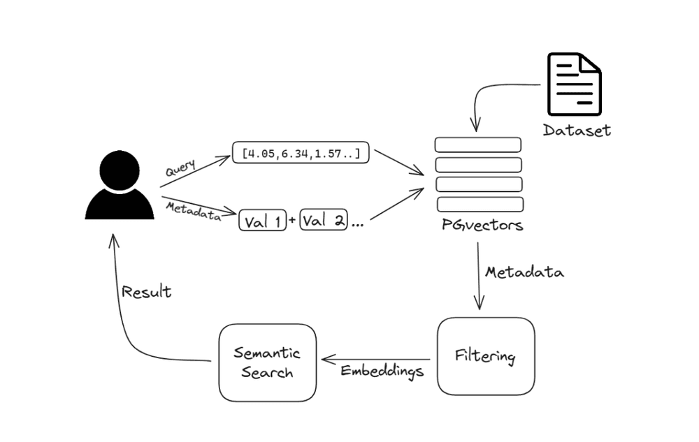 A diagram representing the workflow of filtered semantic search