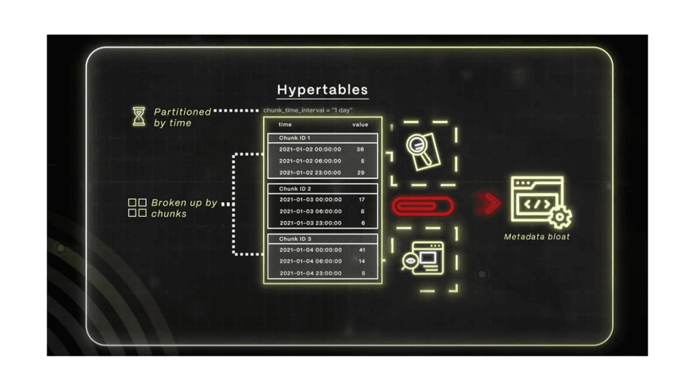 A diagram illustrating how hypertables partition your data by time and break it into chunks.