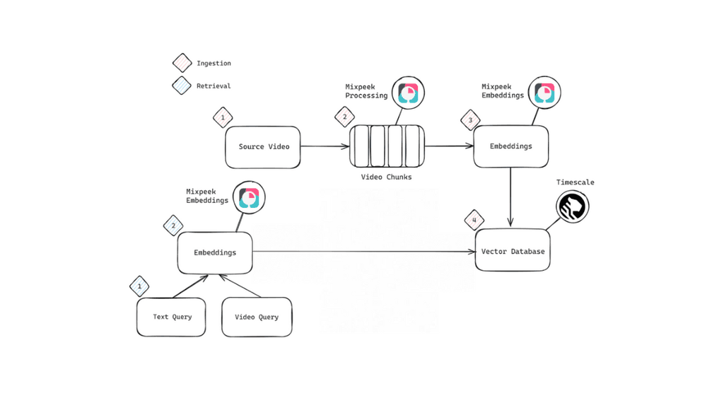 Reverse video search system architecture: Building a Reverse Video Search System With Mixpeek & PostgreSQL