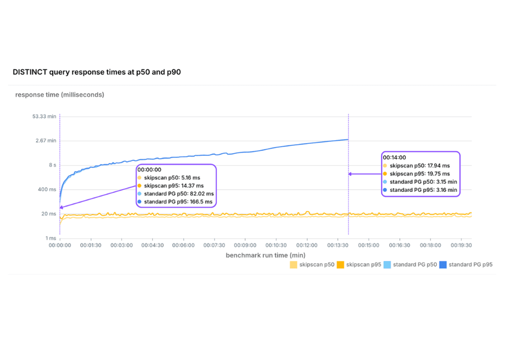 <span style="white-space: pre-wrap;">A graph benchmarking the DISTINCT query response times with SkipScan vs vanilla PostgreSQL</span>
