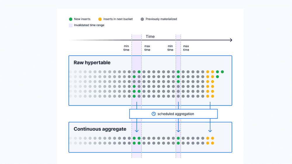 A diagram illustrating how continuous aggregates work, scheduling aggregations and invalidating those time ranges