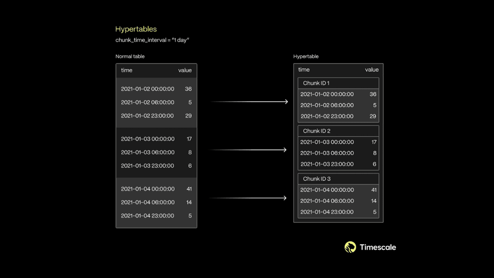 A diagram of how hypertables partition your PostgreSQL data into chunks or data partitions