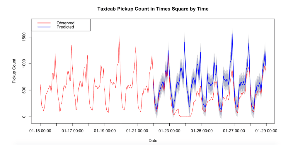 A time-series forecasting graph of taxicab pickup count in Times Square by time