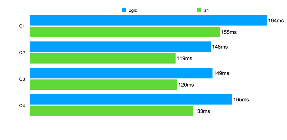 A bar graph benchmarking pglz vs. LZ4 on four different queries