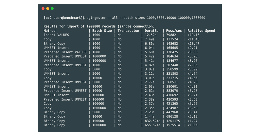 Benchmarking PostgreSQL Batch Ingest: the output list of ingest performance