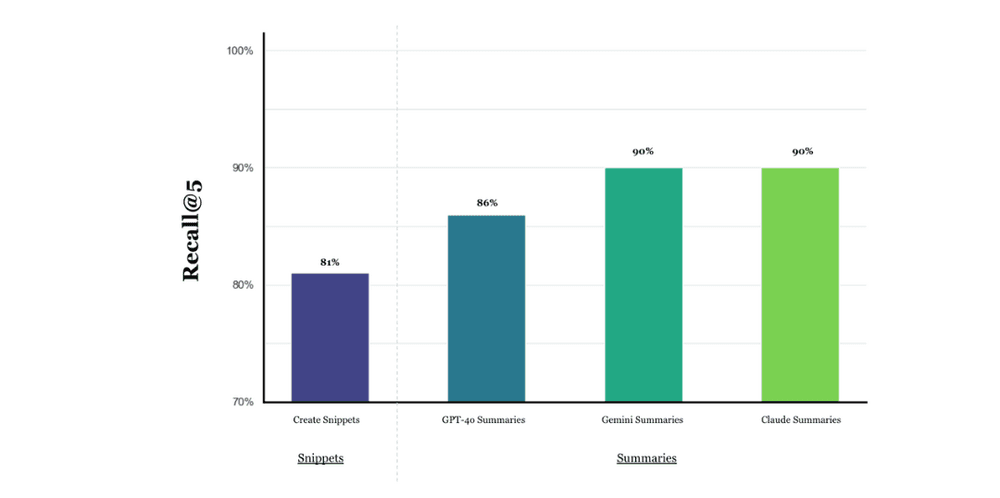 The bar chart depicting the improved retrieval accuracy achieved by the enhanced text-to-SQL approach