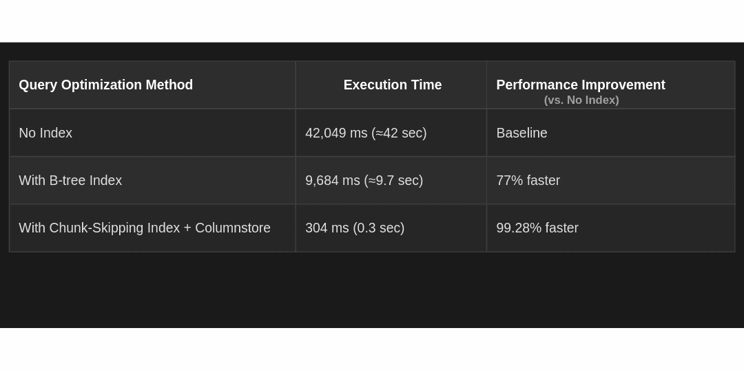 A comparison table with three different methods to handle billions of rows in PostgreSQL