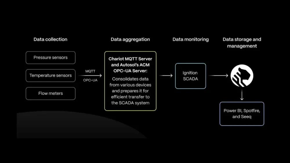 A diagram of WaterBridge's IIoT architecture.