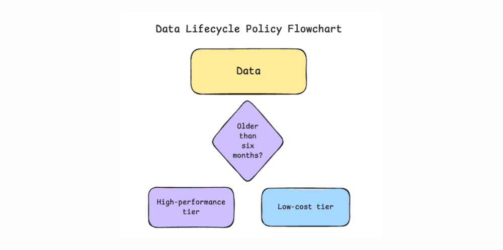 A diagram illustrating the data lifecycle policy flowchart—this can help you cut cloud costs in Postgres