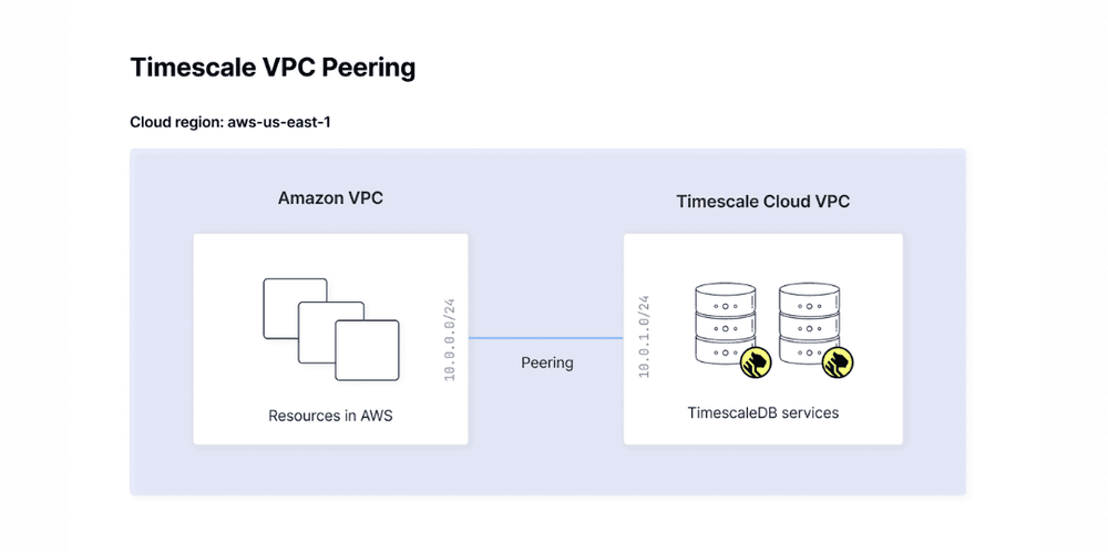 Architecture diagram showing the peering connection between the Amazon and Timescale VPCs